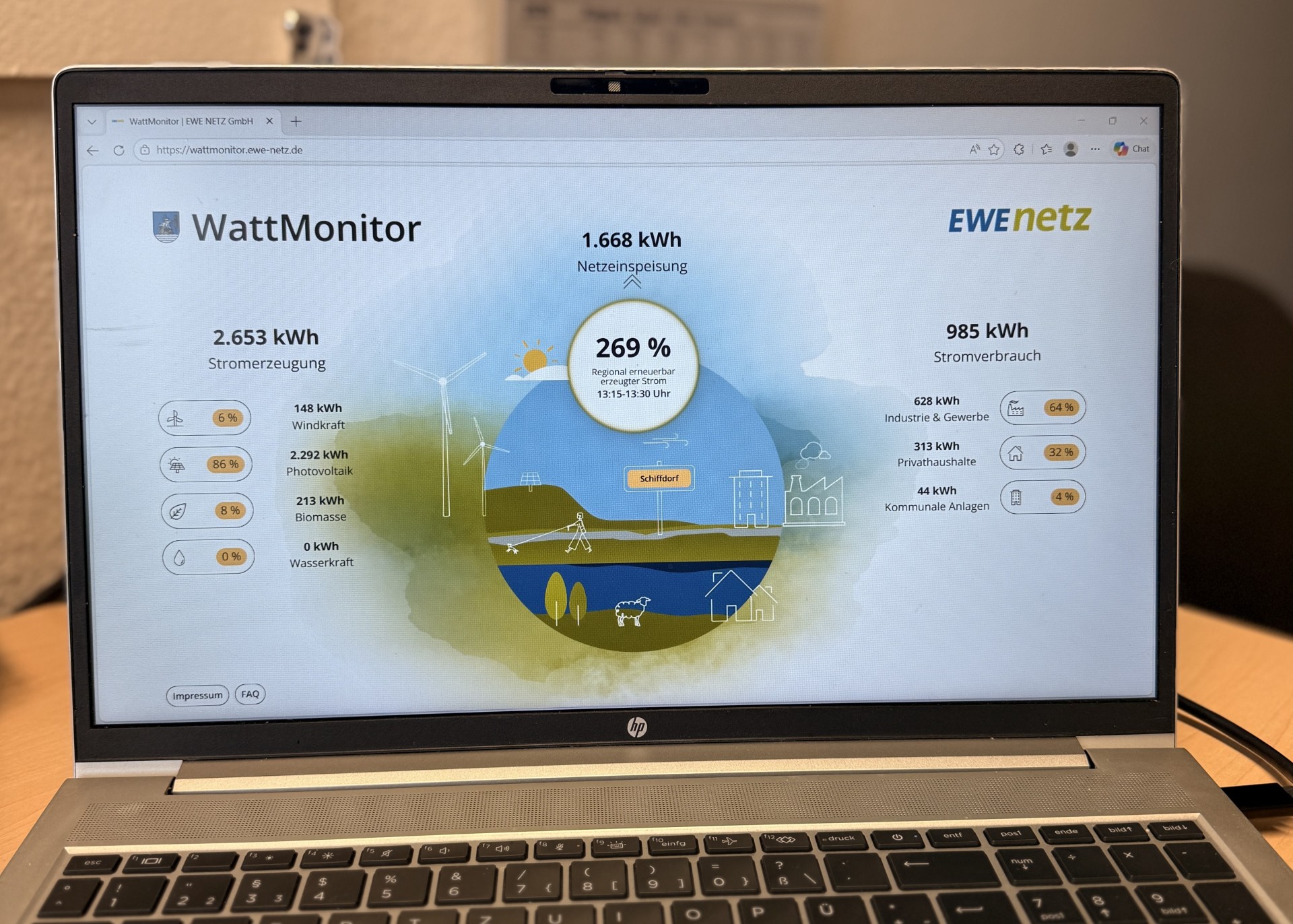 Der WattMonitor von EWE visualisiert die aktuelle Stromerzeugung aus erneuerbaren Energien sowie den Stromverbrauch in Schiffdorf nahezu in Echtzeit.