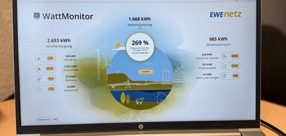 Der WattMonitor von EWE visualisiert die aktuelle Stromerzeugung aus erneuerbaren Energien sowie den Stromverbrauch in Schiffdorf nahezu in Echtzeit.
