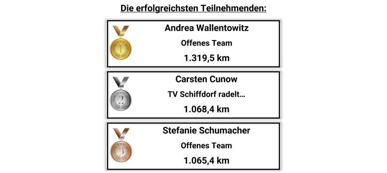 Die erfolgreichsten Radlerinnen und Radler