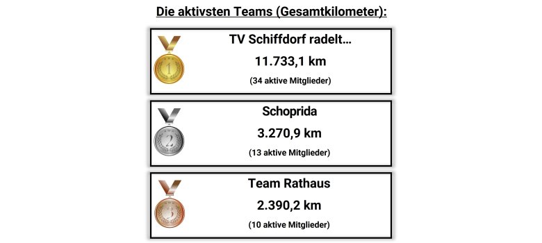 Die aktivsten Teams, Kategorie Gesamtkilometer