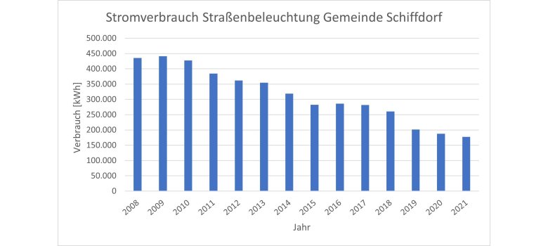 Balkendiagramm Stromverbrauch pro Jahr mit sinkender Tendenz